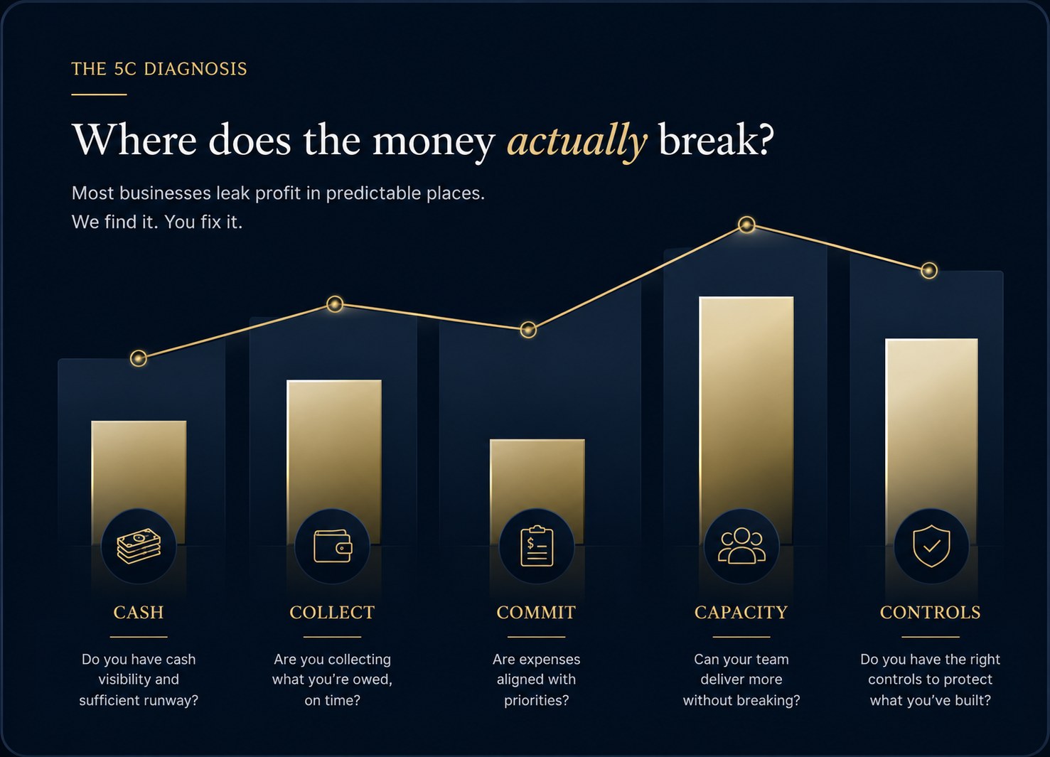 The 5C Diagnosis — where does the money actually break?